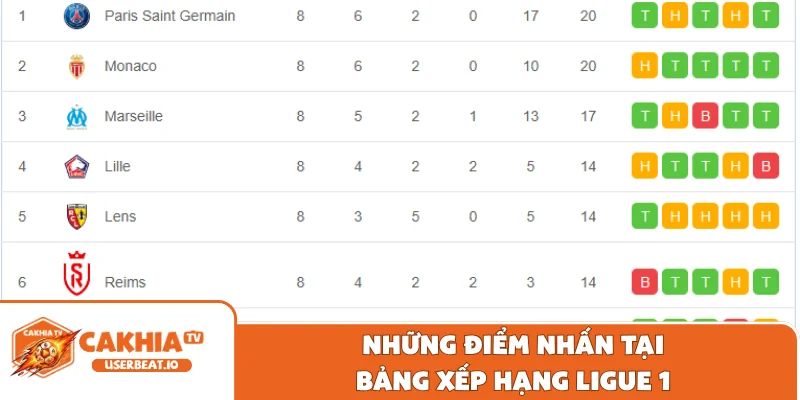 Những điểm nhấn tại bảng xếp hạng Ligue 1