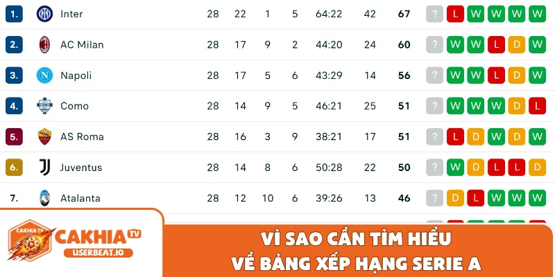 Vì sao cần tìm hiểu về bảng xếp hạng Serie A