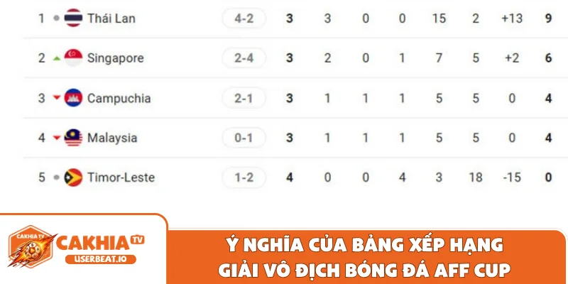 Ý nghĩa của bảng xếp hạng giải vô địch bóng đá AFF Cup